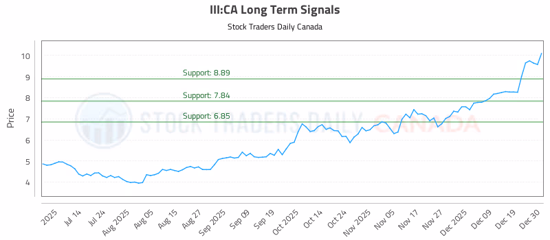 Stock Chart for III:CA
