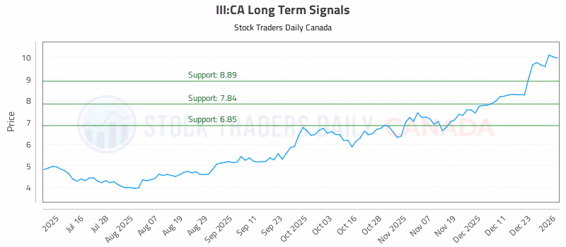 Stock Chart for III:CA