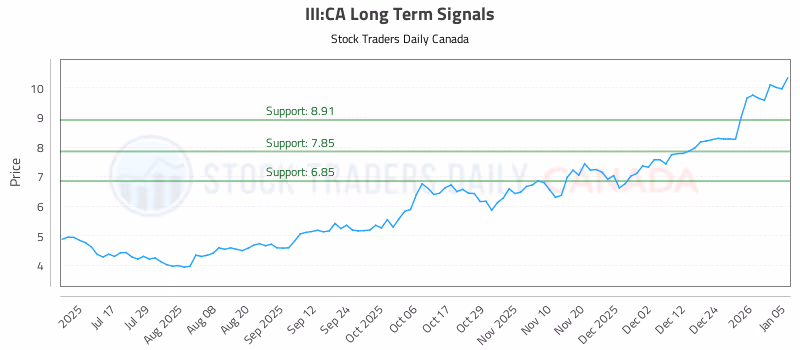Stock Chart for III:CA