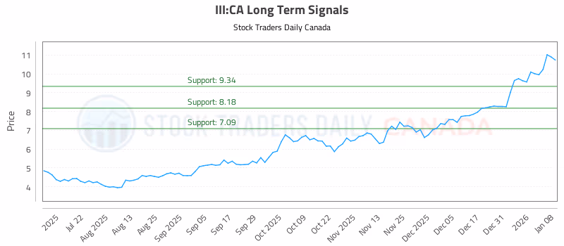 Stock Chart for III:CA