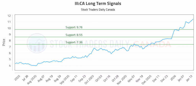 Stock Chart for III:CA
