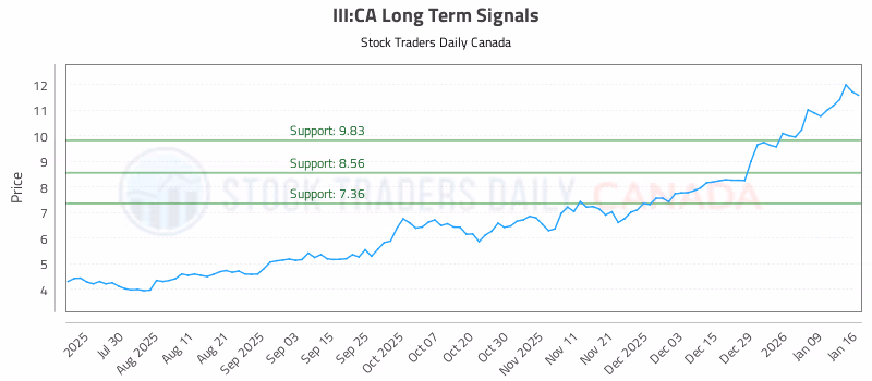 Stock Chart for III:CA