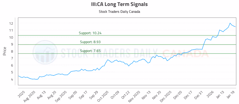 Stock Chart for III:CA