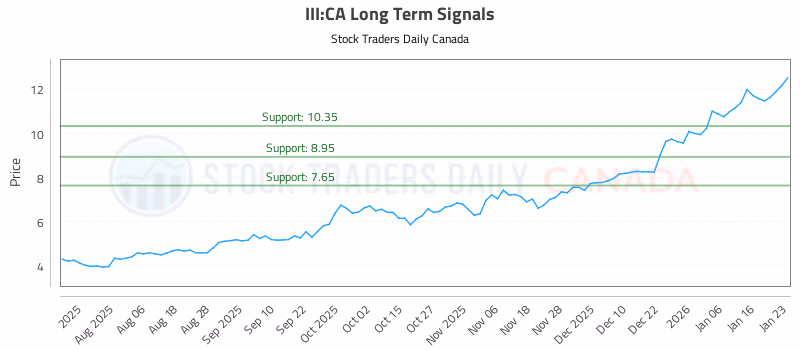 Stock Chart for III:CA