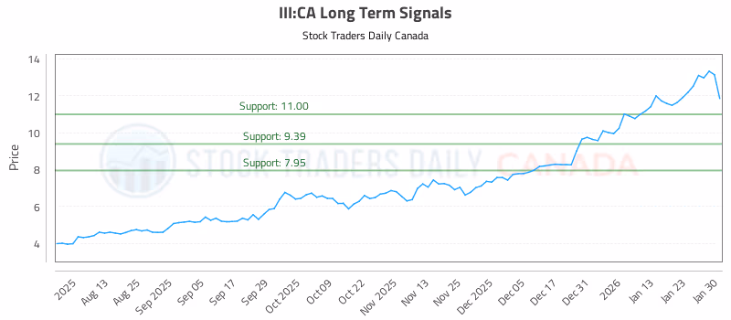 Stock Chart for III:CA