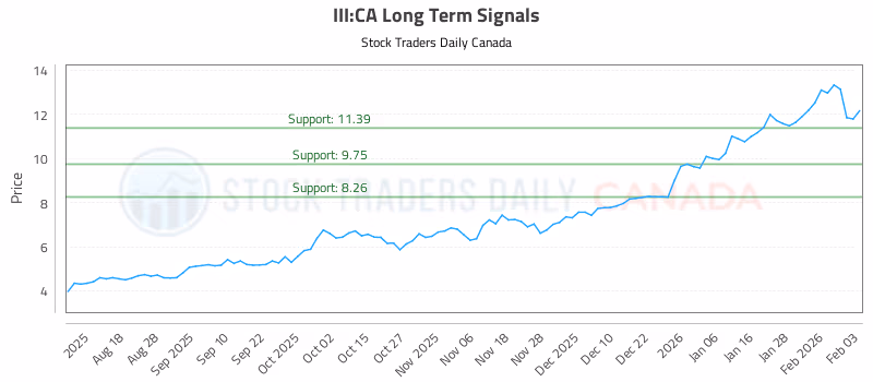 Stock Chart for III:CA