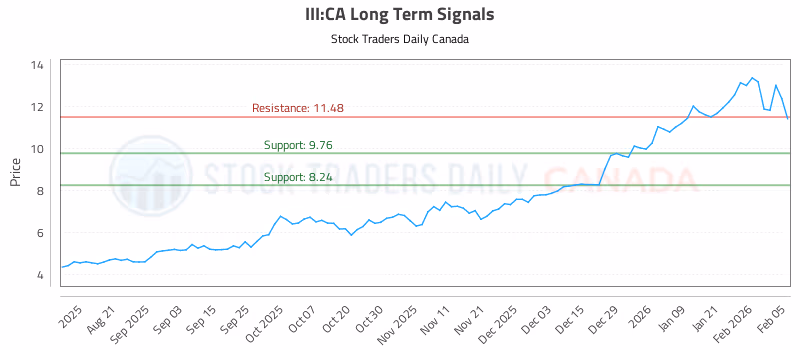 Stock Chart for III:CA