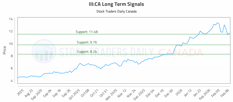 Stock Chart for III:CA