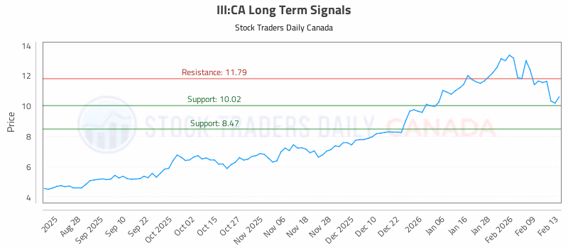 Stock Chart for III:CA