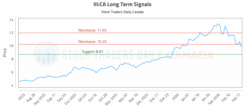 Stock Chart for III:CA