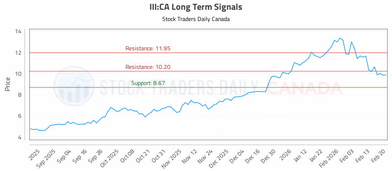 Stock Chart for III:CA