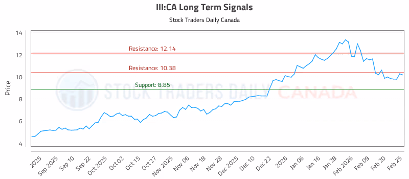 Stock Chart for III:CA