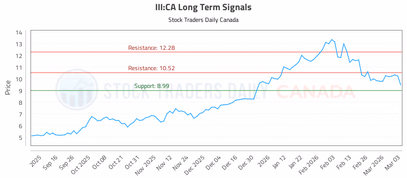 Stock Chart for III:CA