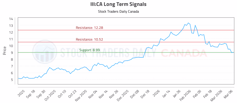 Stock Chart for III:CA