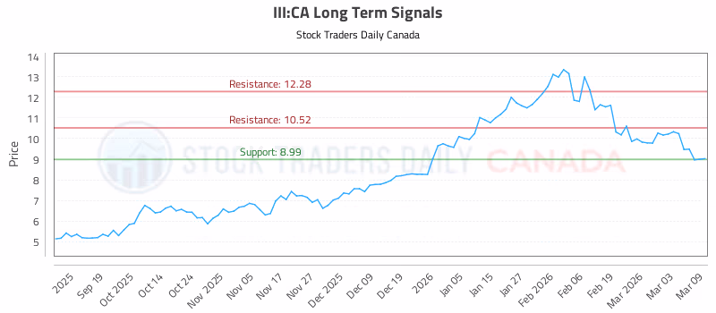 Stock Chart for III:CA