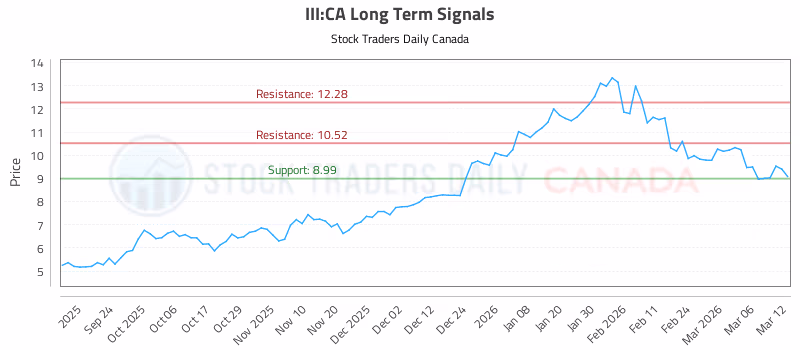 Stock Chart for III:CA