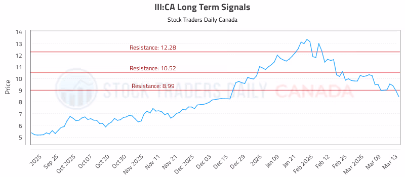 Stock Chart for III:CA