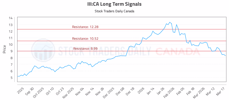 Stock Chart for III:CA