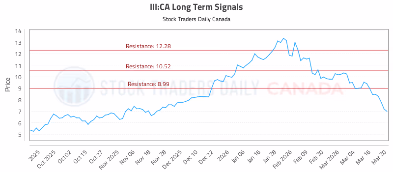 Stock Chart for III:CA