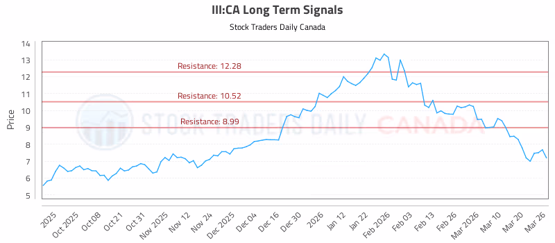 Stock Chart for III:CA