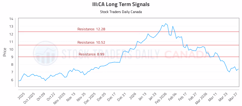 Stock Chart for III:CA