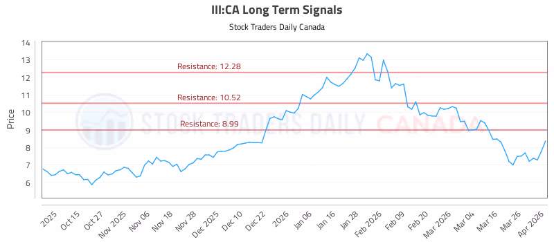 Stock Chart for III:CA