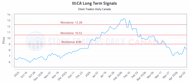 Stock Chart for III:CA