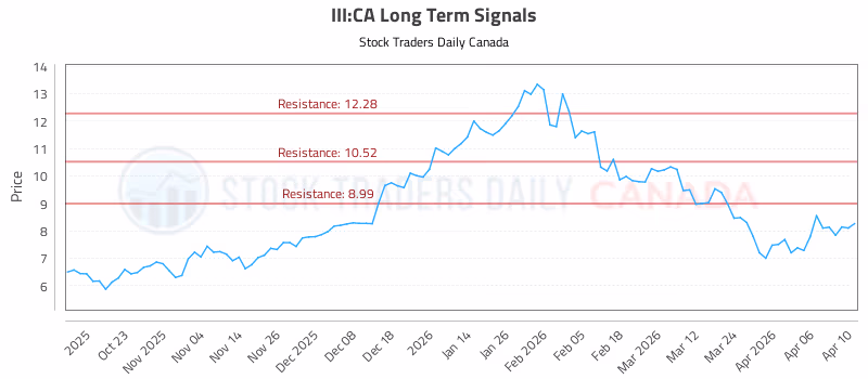 Stock Chart for III:CA