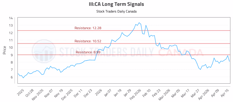 Stock Chart for III:CA