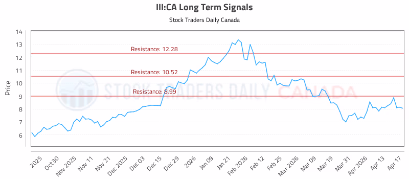 Stock Chart for III:CA