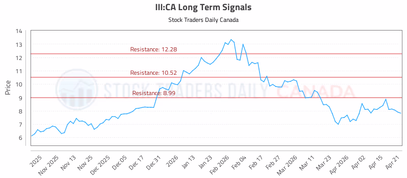Stock Chart for III:CA