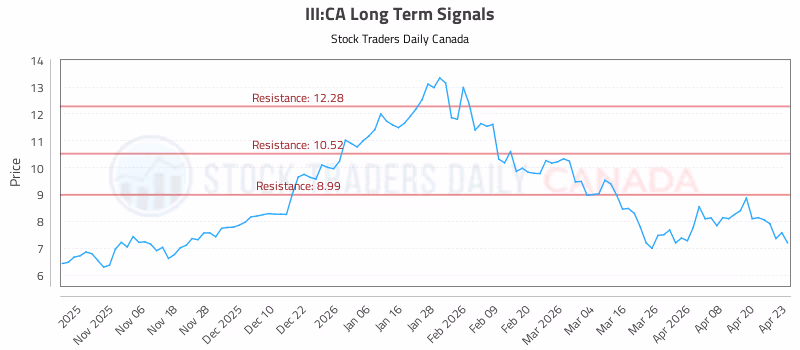 Stock Chart for III:CA