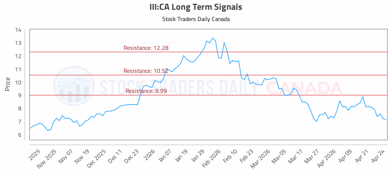 Stock Chart for III:CA