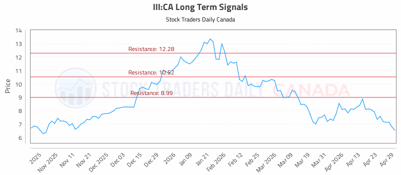 Stock Chart for III:CA