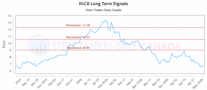 Stock Chart for III:CA