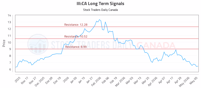 Stock Chart for III:CA