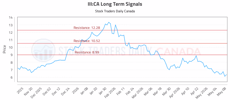 Stock Chart for III:CA