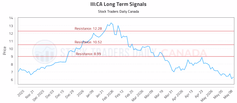 Stock Chart for III:CA
