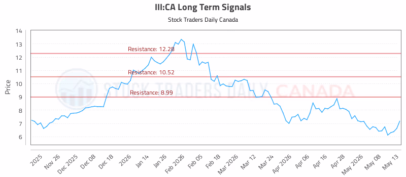Stock Chart for III:CA