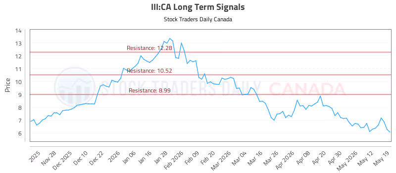 Stock Chart for III:CA