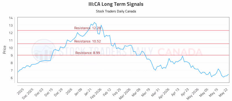 Stock Chart for III:CA