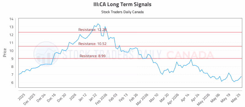 Stock Chart for III:CA