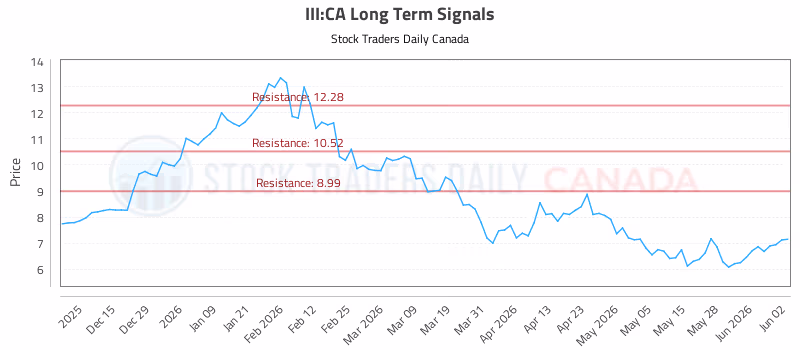 Stock Chart for III:CA