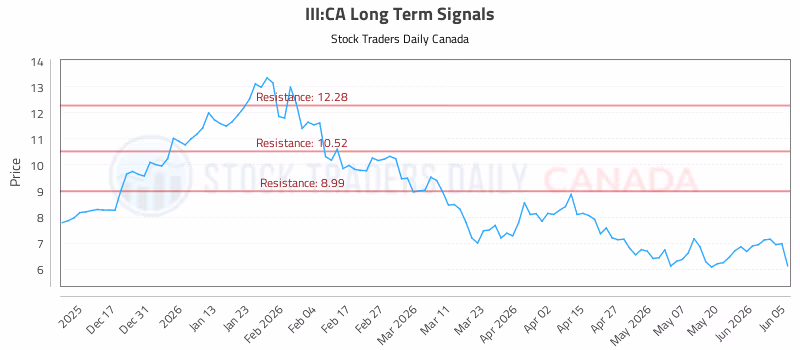 Stock Chart for III:CA