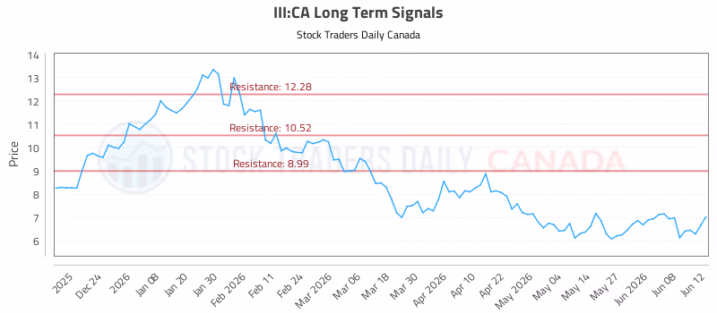 Stock Chart for III:CA