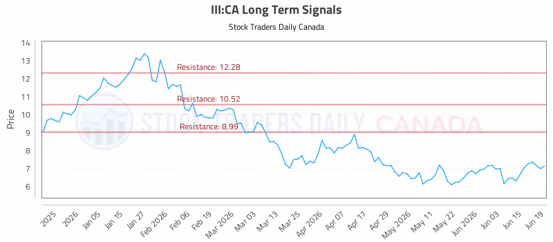 Stock Chart for III:CA