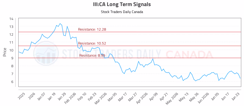 Stock Chart for III:CA