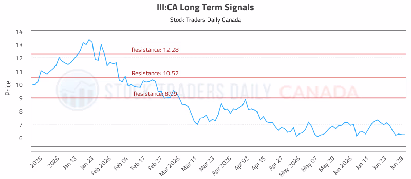 Stock Chart for III:CA