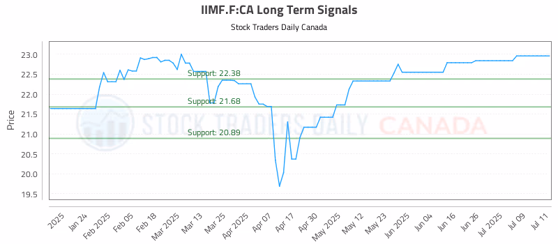 Stock Chart for IIMF.F:CA