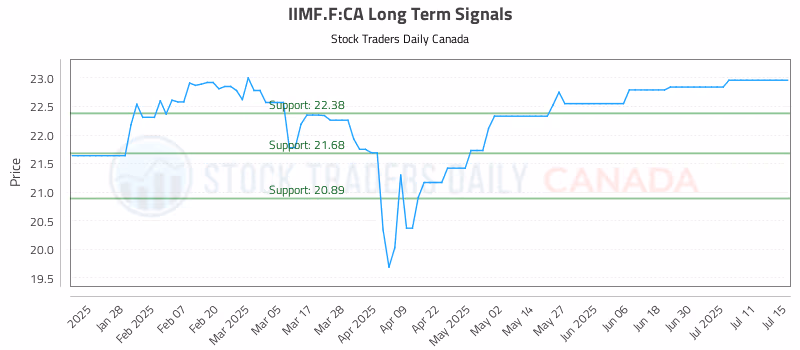 Stock Chart for IIMF.F:CA